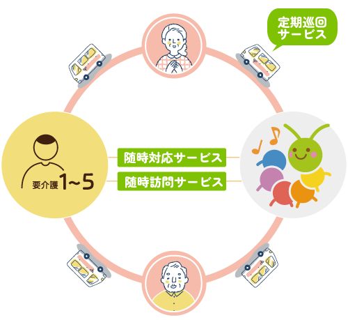 定期巡回の4つの機能